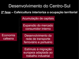 Desenvolvimento do Centro-Sul 
2ª fase – Cafeicultura interioriza a ocupação territorial 
Economia 
cafeeira 
Acumulação de capitais 
Expansão do mercado 
consumidor interno 
Desenvolvimento da 
rede de transporte 
ferroviário e portuário 
Estímulo à migração 
europeia adaptada ao 
trabalho industrial 
 
