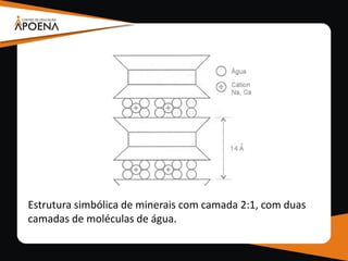 Estrutura simbólica de minerais com camada 2:1, com duas
camadas de moléculas de água.
 