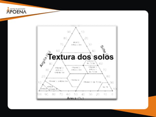 Textura dos solos
 