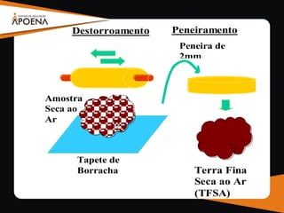 Tapete de
Borracha
Amostra
Seca ao
Ar
Peneira de
2mm
Destorroamento Peneiramento
Terra Fina
Seca ao Ar
(TFSA)
 