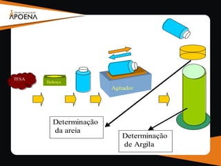 TFSA
Balança
Agitador
Determinação
da areia
Determinação
de Argila
 