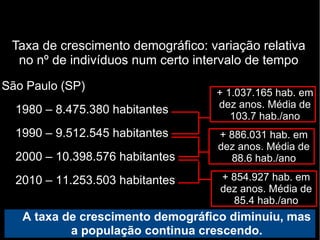 Taxa de crescimento demográfico: variação relativa 
no nº de indivíduos num certo intervalo de tempo 
São Paulo (SP) 
1980 – 8.475.380 habitantes 
1990 – 9.512.545 habitantes 
2000 – 10.398.576 habitantes 
2010 – 11.253.503 habitantes 
+ 1.037.165 hab. em 
dez anos. Média de 
103.7 hab./ano 
+ 886.031 hab. em 
dez anos. Média de 
88.6 hab./ano 
+ 854.927 hab. em 
dez anos. Média de 
85.4 hab./ano 
A taxa de crescimento demográfico diminuiu, mas 
a população continua crescendo. 
 