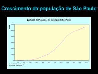 Crescimento da população de São Paulo 
 