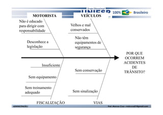 MOTORISTA                      VEÍCULOS
      Não é educado
      para dirigir com                  Velhos e mal
      responsabilidade                  conservados

                                          Não têm
             Desconhece a                 equipamentos de
             legislação                   segurança
                                                                              POR QUE
                                                                             OCORREM
                                                                             ACIDENTES
                         Insuficiente
                                                                                 DE
                                          Sem conservação                    TRÂNSITO?
                  Sem equipamento

           Sem treinamento
           adequado                      Sem sinalização

                      FISCALIZAÇÃO                     VIAS
ADMINISTRAÇÃO I                                               Prof. Marcos Cruz – mdccruz01@gmail.com
 