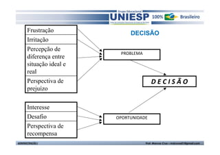 Frustração              DECISÃO
       Irritação
       Percepção de
                           PROBLEMA
       diferença entre
       situação ideal e
       real
       Perspectiva de                    DECISÃO
       prejuízo


       Interesse
       Desafio            OPORTUNIDADE
       Perspectiva de
       recompensa
ADMINISTRAÇÃO I                       Prof. Marcos Cruz – mdccruz01@gmail.com
 
