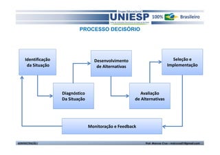 PROCESSO DECISÓRIO




     Identificação                   Desenvolvimento                          Seleção e
      da Situação                     de Alternativas                       Implementação




                     Diagnóstico                           Avaliação
                     Da Situação                        de Alternativas




                                   Monitoração e Feedback


ADMINISTRAÇÃO I                                              Prof. Marcos Cruz – mdccruz01@gmail.com
 