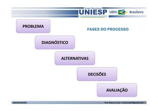 PROBLEMA
                                     FASES DO PROCESSO


                  DIAGNÓSTICO


                          ALTERNATIVAS


                                     DECISÕES


                                                AVALIAÇÃO

ADMINISTRAÇÃO I                             Prof. Marcos Cruz – mdccruz01@gmail.com
 