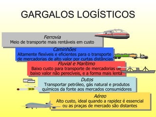 GARGALOS LOGÍSTICOS Prof. MSc Sionara Okada Ferrovia Meio de transporte mais rentáveis em custo Caminhões Altamente flexíveis e eficientes para o transporte  de mercadorias de alto valor por curtas distâncias Fluvial e Marítimo Baixo custo para transporte de mercadorias de baixo valor não perecíveis, e a forma mais lenta Dutos Transportar petróleo, gás natural e produtos químicos da fonte aos mercados consumidores Aéreo Alto custo, ideal quando a rapidez é essencial ou as praças de mercado são distantes 