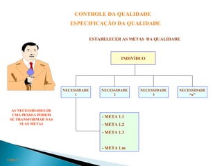 CONTROLE DA QUALIDADE
ESPECIFICAÇÃO DA QUALIDADE
CONTROLE DA QUALIDADE
ESTABELECER AS METAS DA QUALIDADE
CQ03.17
INDIVÍDUO
NECESSIDADE
1
NECESSIDADE
2
NECESSIDADE
3
NECESSIDADE
“n”
- META 1.1
- META 1.2
- META 1.3
- META 1.m
AS NECESSIDADES DE
UMA PESSOA PODEM
SE TRANSFORMAR NAS
SUAS METAS
 