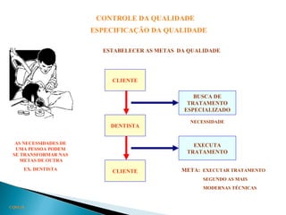 CONTROLE DA QUALIDADE
ESPECIFICAÇÃO DA QUALIDADE
ESTABELECER AS METAS DA QUALIDADE
CQ03.18
AS NECESSIDADES DE
UMA PESSOA PODEM
SE TRANSFORMAR NAS
METAS DE OUTRA
EX. DENTISTA
CLIENTE
DENTISTA
CLIENTE
BUSCA DE
TRATAMENTO
ESPECIALIZADO
EXECUTA
TRATAMENTO
META: EXECUTAR TRATAMENTO
SEGUNDO AS MAIS
MODERNAS TÉCNICAS
NECESSIDADE
 