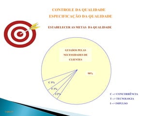 CONTROLE DA QUALIDADE
ESPECIFICAÇÃO DA QUALIDADE
ESTABELECER AS METAS DA QUALIDADE
CQ03.19
GUIADOS PELAS
NECESSIDADES DE
CLIENTES
90%
C 5%
T 3%
I 2% C --> CONCORRÊNCIA
T --> TECNOLOGIA
I --> IMPULSO
 