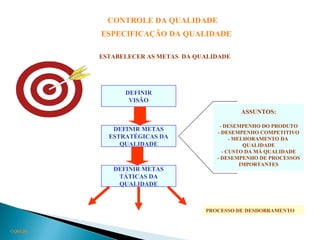 CONTROLE DA QUALIDADE
ESPECIFICAÇÃO DA QUALIDADE
CQ03.20
ESTABELECER AS METAS DA QUALIDADE
DEFINIR
VISÃO
DEFINIR METAS
ESTRATÉGICAS DA
QUALIDADE
DEFINIR METAS
TÁTICAS DA
QUALIDADE
ASSUNTOS:
- DESEMPENHO DO PRODUTO
- DESEMPENHO COMPETITIVO
- MELHORAMENTO DA
QUALIDADE
- CUSTO DA MÁ QUALIDADE
- DESEMPENHO DE PROCESSOS
IMPORTANTES
PROCESSO DE DESDOBRAMENTO
 