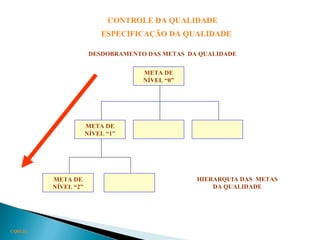 CQ03.22
CONTROLE DA QUALIDADE
ESPECIFICAÇÃO DA QUALIDADE
DESDOBRAMENTO DAS METAS DA QUALIDADE
META DE
NÍVEL “0”
META DE
NÍVEL “1”
META DE
NÍVEL “2”
HIERARQUIA DAS METAS
DA QUALIDADE
 