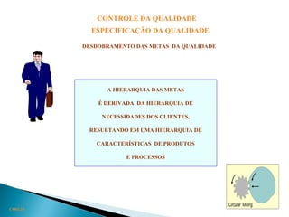 CQ03.25
CONTROLE DA QUALIDADE
ESPECIFICAÇÃO DA QUALIDADE
DESDOBRAMENTO DAS METAS DA QUALIDADE
A HIERARQUIA DAS METAS
É DERIVADA DA HIERARQUIA DE
NECESSIDADES DOS CLIENTES,
RESULTANDO EM UMA HIERARQUIA DE
CARACTERÍSTICAS DE PRODUTOS
E PROCESSOS
 