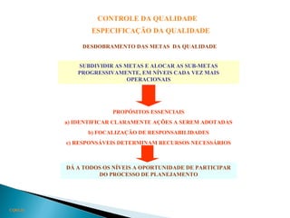 CQ03.26
CONTROLE DA QUALIDADE
ESPECIFICAÇÃO DA QUALIDADE
DESDOBRAMENTO DAS METAS DA QUALIDADE
SUBDIVIDIR AS METAS E ALOCAR AS SUB-METAS
PROGRESSIVAMENTE, EM NÍVEIS CADA VEZ MAIS
OPERACIONAIS
PROPÓSITOS ESSENCIAIS
a) IDENTIFICAR CLARAMENTE AÇÕES A SEREM ADOTADAS
b) FOCALIZAÇÃO DE RESPONSABILIDADES
c) RESPONSÁVEIS DETERMINAM RECURSOS NECESSÁRIOS
DÁ A TODOS OS NÍVEIS A OPORTUNIDADE DE PARTICIPAR
DO PROCESSO DE PLANEJAMENTO
 