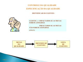 CQ03.17
CONTROLE DA QUALIDADE
ESPECIFICAÇÃO DA QUALIDADE
IDENTIFICAR OS CLIENTES
CLIENTE --> IMPACTADOS SE AS METAS
FOREM ATINGIDAS
IMPACTADOS SE AS METAS
NÃO FOREM ATINGIDAS
(JURAN)
METAS
DA
QUALIDADE
IDENTIFICAR
CLIENTES
LISTA
DE
CLIENTES
 