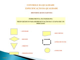 CQ03.29
CONTROLE DA QUALIDADE
ESPECIFICAÇÃO DA QUALIDADE
IDENTIFICAR OS CLIENTES
FERRAMENTA: FLUXOGRAMA
MEIO GRÁFICO PARA REPRESENTAÇÃO DAS ETAPAS DE UM
PROCESSO
- ATIVIDADE
- DECISÃO
- ARQUIVO
- TÉRMINO/INÍCIO
- DOCUMENTO
- LINHAS DE FLUXO
- CONECTOR
 