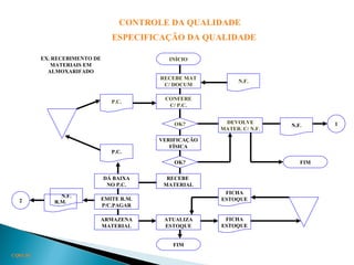 CQ03.30
CONTROLE DA QUALIDADE
ESPECIFICAÇÃO DA QUALIDADE
INÍCIO
FIM
RECEBE MAT
C/ DOCUM
CONFERE
C/ P.C.
OK?
VERIFICAÇÃO
FÍSICA
DEVOLVE
MATER. C/ N.F.
OK?
FIM
P.C.
1
P.C.
N.F.
RECEBE
MATERIAL
DÁ BAIXA
NO P.C.
EMITE R.M.
P/C.PAGAR
ARMAZENA
MATERIAL
ATUALIZA
ESTOQUE
FICHA
ESTOQUE
FICHA
ESTOQUE
N.F.
R.M.2
N.F.
EX. RECEBIMENTO DE
MATERIAIS EM
ALMOXARIFADO
 