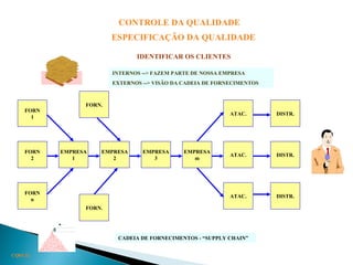 CONTROLE DA QUALIDADE
ESPECIFICAÇÃO DA QUALIDADE
IDENTIFICAR OS CLIENTES
CQ03.32
FORN
2
FORN
1
FORN
n
EMPRESA
1
EMPRESA
2
EMPRESA
3
EMPRESA
m
DISTR.
DISTR.
DISTR.
ATAC.
ATAC.
ATAC.
FORN.
FORN.
INTERNOS --> FAZEM PARTE DE NOSSA EMPRESA
EXTERNOS --> VISÃO DA CADEIA DE FORNECIMENTOS
CADEIA DE FORNECIMENTOS - “SUPPLY CHAIN”
 