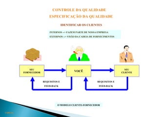 CONTROLE DA QUALIDADE
ESPECIFICAÇÃO DA QUALIDADE
IDENTIFICAR OS CLIENTES
INTERNOS --> FAZEM PARTE DE NOSSA EMPRESA
EXTERNOS --> VISÃO DA CADEIA DE FORNECIMENTOS
CQ03.34
SEU
CLIENTEVOCÊ
SEU
FORNECEDOR
REQUISITOS E
FEED-BACK
REQUISITOS E
FEED-BACK
O MODELO CLIENTE-FORNECEDOR
 
