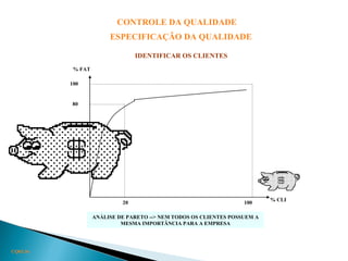 CONTROLE DA QUALIDADE
ESPECIFICAÇÃO DA QUALIDADE
IDENTIFICAR OS CLIENTES
CQ03.36
% FAT
100
80
20 100
% CLI
ANÁLISE DE PARETO --> NEM TODOS OS CLIENTES POSSUEM A
MESMA IMPORTÂNCIA PARA A EMPRESA
 