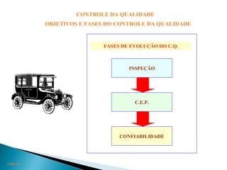 CONTROLE DA QUALIDADE
OBJETIVOS E FASES DO CONTROLE DA QUALIDADE
CQ03.10
FASES DE EVOLUÇÃO DO C.Q.
INSPEÇÃO
C.E.P.
CONFIABILIDADE
 