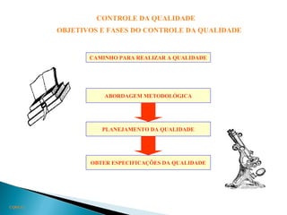 CONTROLE DA QUALIDADE
OBJETIVOS E FASES DO CONTROLE DA QUALIDADE
CQ03.12
CAMINHO PARA REALIZAR A QUALIDADE
ABORDAGEM METODOLÓGICA
PLANEJAMENTO DA QUALIDADE
OBTER ESPECIFICAÇÕES DA QUALIDADE
 