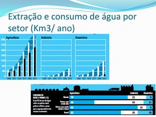 Extração e consumo de água por
setor (Km3/ ano)

 