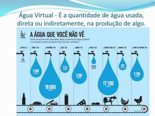 Água Virtual - É a quantidade de água usada,
direta ou indiretamente, na produção de algo.

 