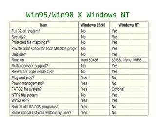 Win95/Win98 X Windows NT
 