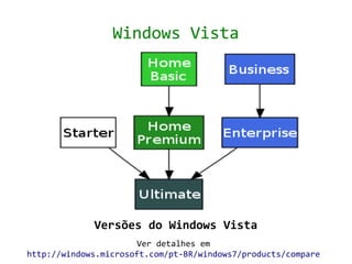 Windows Vista




             Versões do Windows Vista
                      Ver detalhes em
http://windows.microsoft.com/pt-BR/windows7/products/compare
 