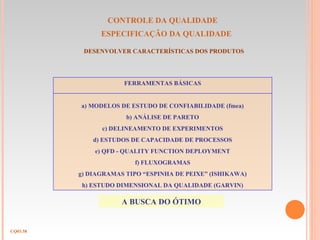 CONTROLE DA QUALIDADE
ESPECIFICAÇÃO DA QUALIDADE
CQ03.58
DESENVOLVER CARACTERÍSTICAS DOS PRODUTOS
FERRAMENTAS BÁSICAS
a) MODELOS DE ESTUDO DE CONFIABILIDADE (fmea)
b) ANÁLISE DE PARETO
c) DELINEAMENTO DE EXPERIMENTOS
d) ESTUDOS DE CAPACIDADE DE PROCESSOS
e) QFD - QUALITY FUNCTION DEPLOYMENT
f) FLUXOGRAMAS
g) DIAGRAMAS TIPO “ESPINHA DE PEIXE” (ISHIKAWA)
h) ESTUDO DIMENSIONAL DA QUALIDADE (GARVIN)
A BUSCA DO ÓTIMO
 