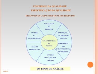 CONTROLE DA QUALIDADE
ESPECIFICAÇÃO DA QUALIDADE
CQ03.59
DESENVOLVER CARACTERÍSTICAS DOS PRODUTOS
CARACTERÍSTICAS
DO
PRODUTO
UTILIZAÇÃO
DO
PRODUTO
ANÁLISE
DO CARACTER
CRÍTICO
EXPOSIÇÃO A
FALIBILIDADE
HUMANA
ANÁLISE
DA
VENDABILIDADE
ANÁLISE
COMPETITIVA
HIERARQUIA
DAS
CARACTERÍSTICAS
DO PRODUTO
OS TIPOS DE ANÁLISE
 