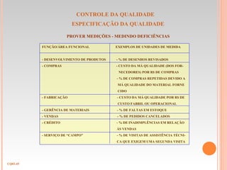 CONTROLE DA QUALIDADE
ESPECIFICAÇÃO DA QUALIDADE
CQ03.45
PROVER MEDIÇÕES - MEDINDO DEFICIÊNCIAS
FUNÇÃO/ÁREA FUNCIONAL EXEMPLOS DE UNIDADES DE MEDIDA
- DESENVOLVIMENTO DE PRODUTOS - % DE DESENHOS REVISADOS
- COMPRAS - CUSTO DA MÁ QUALIDADE (DOS FOR-
NECEDORES) POR R$ DE COMPRAS
- % DE COMPRAS REPETIDAS DEVIDO A
MÁ QUALIDADE DO MATERIAL FORNE
CIDO
- FABRICAÇÃO - CUSTO DA MÁ QUALIDADE POR R$ DE
CUSTO FABRIL OU OPERACIONAL
- GERÊNCIA DE MATERIAIS - % DE FALTAS EM ESTOQUE
- VENDAS - % DE PEDIDOS CANCELADOS
- CRÉDITO - % DE INADIMPLÊNCIAS EM RELAÇÃO
ÀS VENDAS
- SERVIÇO DE “CAMPO” - % DE VISITAS DE ASSISTÊNCIA TÉCNI-
CA QUE EXIGEM UMA SEGUNDA VISITA
 
