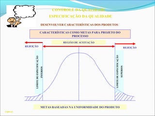 CONTROLE DA QUALIDADE
ESPECIFICAÇÃO DA QUALIDADE
DESENVOLVER CARACTERÍSTICAS DOS PRODUTOS
CQ03.61
CARACTERÍSTICAS COMO METAS PARA PROJETO DO
PROCESSO
REJEIÇÃO
REJEIÇÃO
REGIÃO DE ACEITAÇÃO
LIMITEDEESPECIFICAÇÃO
INFERIOS
LIMITEDEESPECIFICAÇÃO
SUPERIOS
METAS BASEADAS NA UNIFORMIDADE DO PRODUTO
 