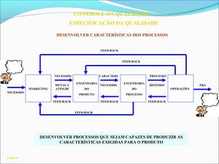 CQ03.62
CONTROLE DA QUALIDADE
ESPECIFICAÇÃO DA QUALIDADE
DESENVOLVER CARACTERÍSTICAS DOS PROCESSOS
MARKETING
ENGENHARIA
DO
PRODUTO
ENGENHARIA
DO
PROCESSO
OPERAÇÕES
NECESSIDS
NECESSIDS
FEED-BACK
FEED-BACK
FEED-BACK FEED-BACK
FEED-BACK
FEED-BACK
METAS A
ATINGIR
CARACTERS PROCESSO
DEFINIDO P&S
NECESSIDS
DESENVOLVER PROCESSOS QUE SEJAM CAPAZES DE PRODUZIR AS
CARACTERÍSTICAS EXIGIDAS PARA O PRODUTO
 