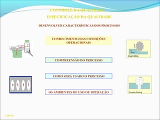 CQ03.65
CONTROLE DA QUALIDADE
ESPECIFICAÇÃO DA QUALIDADE
DESENVOLVER CARACTERÍSTICAS DOS PROCESSOS
CONHECIMENTO DAS CONDIÇÕES
OPERACIONAIS
COMPREENSÃO DO PROCESSO
COMO SERÁ USADO O PROCESSO
OS AMBIENTES DE USO OU OPERAÇÃO
 
