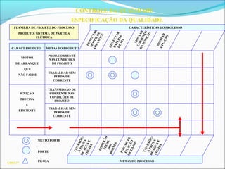 CQ03.77
CONTROLE DA QUALIDADE
ESPECIFICAÇÃO DA QUALIDADE
CARACT PRODUTO METAS DO PRODUTO
CARACTERÍSTICAS DO PROCESSO
METAS DO PROCESSO
MOTOR
DE ARRANQUE
QUE
NÃO FALHE
PROD.CORRENTE
NAS CONDIÇÕES
DE PROJETO
TRABALHAR SEM
PERDA DE
CORRENTE
IGNIÇÃO
PRECISA
E
EFICIENTE
TRANSMISSÃO DE
CORRENTE NAS
CONDIÇÕES DE
PROJETO
TRABALHAR SEM
PERDA DE
CORRENTE
CONECTAR
MOTORDE
ARRANQUE
CONECTAR
BATERIADE35A
MONTAR
CONJUNTO
DAIGNIÇÃO
MONTAR
AFIAÇÃO
CONEXÕES
ÀPROVA
DEÁGUAE
FIRMES
CONEXÃOFIRMEDOSBORNES
PONTOSDE
FIXAÇÃO
ISOLADOS
CONEXÕES
ÀPROVA
DEÁGUAE
FIRMES
MUITO FORTE
FORTE
FRACA
PLANILHA DE PROJETO DO PROCESSO
PRODUTO: SISTEMA DE PARTIDA
ELÉTRICA
 
