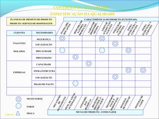CQ03.78
CONTROLE DA QUALIDADE
ESPECIFICAÇÃO DA QUALIDADE
CARACTERÍSTICAS DO PRODUTO (FUNCIONAIS)
METAS DO PRODUTO - COMO FAZER
CLIENTES NECESSIDADES
VIAJANTES
ISOLADOS
EMPRESAS
SEGURANÇA
LOCALIZAÇÃO
PRIVACIDADE
PREÇO BAIXO
CAPACIDADE
INFRA-ESTRUTURA
LOCALIZAÇÃO
PRAZO DE PAGTO
MUITO FORTE
FORTE
FRACA
PLANILHA DE PROJETO DO PRODUTO
PRODUTO: SERVIÇO DE HOSPEDAGEM
MECANISMODE
FECHAMENTONÍVELDEATEND.
AUTOMAÇÃO
CONFIABIL.
DASRESERVAS
REGISTRO/
IDENTIFIC./C
CHECAGEM
TRANSPORTE
FÁCILE
PERSONALIZ.
SISTEMAS
DECOMUNIC
SISTEMASDE
LAZER
INVIOLABIL.
DOSAPTOS
REDUZIRUSO
FATORES
PRODUÇÃO
GARANTIR
DISPONIBIL.
MÍNIMA
LIMITAR
ACESSONÃO-
CLIENTES
ASSEGURAR
ACESSO
CLIENTES
INFRA-
ESTRUTURAA
CLIENTES
INFRA-
ESTRUTURA
A
CLIENTES
 