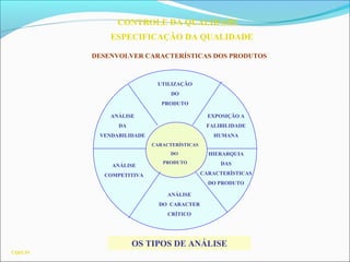 CONTROLE DA QUALIDADE
ESPECIFICAÇÃO DA QUALIDADE
CQ03.59
DESENVOLVER CARACTERÍSTICAS DOS PRODUTOS
CARACTERÍSTICAS
DO
PRODUTO
UTILIZAÇÃO
DO
PRODUTO
ANÁLISE
DO CARACTER
CRÍTICO
EXPOSIÇÃO A
FALIBILIDADE
HUMANA
ANÁLISE
DA
VENDABILIDADE
ANÁLISE
COMPETITIVA
HIERARQUIA
DAS
CARACTERÍSTICAS
DO PRODUTO
OS TIPOS DE ANÁLISE
 