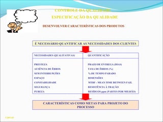 CONTROLE DA QUALIDADE
ESPECIFICAÇÃO DA QUALIDADE
DESENVOLVER CARACTERÍSTICAS DOS PRODUTOS
CQ03.60
É NECESSÁRIO QUANTIFICAR AS NECESSIDADES DOS CLIENTES
NECESSIDADES (QUALITATIVAS) QUANTIFICAÇÃO
PRESTEZA PRAZO DE ENTREGA (DIAS)
AUSÊNCIA DE ÊRROS TAXA DE ÊRROS (%)
SEM INTERRUPÇÕES % DE TEMPO PARADO
ESPAÇO DIMENSÕES
CONFIABILIDADE MTBF - MEAN TIME BETWEEN FAIL
SEGURANÇA RESISTÊNCIA À TRAÇÃO
PUREZA RESÍDUOS ppm (PARTES POR MILHÃO)
CARACTERÍSTICAS COMO METAS PARA PROJETO DO
PROCESSO
 