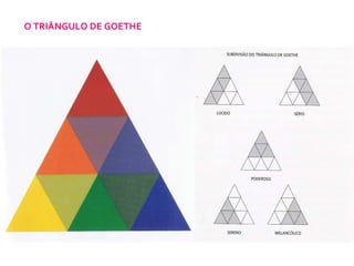 O TRIÂNGULO DE GOETHE 