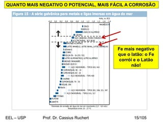 QUANTO MAIS NEGATIVO O POTENCIAL, MAIS FÁCIL A CORROSÃO
Fe mais negativo
que o latão: o Fe
corrói e o Latão
não!
EEL – USP Prof. Dr. Cassius Ruchert 15/105
 
