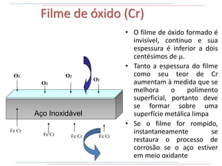 Filme de óxido (Cr)
• O filme de óxido formado é
invisível, contínuo e sua
espessura é inferior a dois
centésimos de µ.
• Tanto a espessura do filme
como seu teor de Cr
aumentam à medida que se
melhora o polimento
superficial, portanto deve
se formar sobre uma
superfície metálica limpa
• Se o filme for rompido,
instantaneamente se
restaura o processo de
corrosão se o aço estiver
em meio oxidante
Aço Inoxidável
Fe Cr
Fe Cr Fe Cr Fe Cr
O2
O2
O2
O2
 