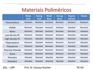 Materiais Poliméricos
Weak
Acid
Strong
Acid
Weak
Base
Strong
Base
Organic
Solvent
Ozone
Fluorocarbons Resistant Resistant Resistant Resistant Resistant Resistant
PMMA Resistant Attacked Resistant Attacked Attacked Resistant
Nylon Resistant Attacked Resistant Resistant Resistant Attacked
Low Density PE Resistant Attacked Resistant Resistant Resistant Attacked
High Density PE Resistant Attacked Resistant Resistant Resistant Attacked
Polypropylene Resistant Attacked Resistant Resistant Resistant Attacked
Polystyrene Resistant Attacked Resistant Resistant Attacked Attacked
Polyvinyl Chloride Resistant Resistant Resistant Resistant Attacked Resistant
Epoxy Resistant Attacked Resistant Resistant Resistant Attacked
Phenolics Attacked Attacked Attacked Attacked Attacked Attacked
Polyesters Attacked Attacked Attacked Attacked Attacked Attacked
EEL – USP Prof. Dr. Cassius Ruchert 76/105
 