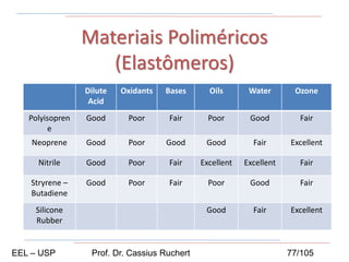 Materiais Poliméricos
(Elastômeros)
Dilute
Acid
Oxidants Bases Oils Water Ozone
Polyisopren
e
Good Poor Fair Poor Good Fair
Neoprene Good Poor Good Good Fair Excellent
Nitrile Good Poor Fair Excellent Excellent Fair
Stryrene –
Butadiene
Good Poor Fair Poor Good Fair
Silicone
Rubber
Good Fair Excellent
EEL – USP Prof. Dr. Cassius Ruchert 77/105
 