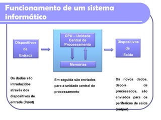 Funcionamento de um sistema informático Os dados são introduzidos através dos dispositivos de entrada ( input ) Em seguida são enviados para a unidade central de processamento Os novos dados, depois de processados, são enviados para os periféricos de saída ( output ).  Dispositivos  de  Saída Dispositivos   de  Entrada CPU – Unidade Central de Processamento Memórias 