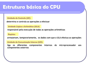 Estrutura básica do CPU responsável pela execução de todas as operações aritméticas armazenam, temporariamente,  os dados com que a ULA efectua as operações liga os diferentes componentes internos do microprocessador aos componentes externos determina e controla as operações a efectuar Unidade de Controlo (UC) Unidade Lógica e Aritmética (ULA) Registos Unidade de Comunicação Interna (UCI) 