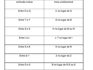 confusão mútua     troca unidirecional


 Entre O e Q        C no lugar de G


  Entre T e Y       D no lugar de B


  Entre S e 5    H no lugar de M ou N


  Entre I e L      J, T no lugar de I


 Entre X e K        K no lugar de R


  Entre Ie 1        2 no lugar de Z


 Entre O e 0     B no lugar de R,S ou 8
 