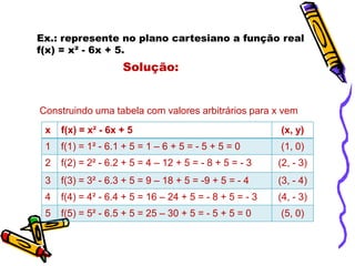 Ex.: represente no plano cartesiano a função real
f(x) = x² - 6x + 5.

Solução:

Construindo uma tabela com valores arbitrários para x vem
x

f(x) = x² - 6x + 5

(x, y)

1

f(1) = 1² - 6.1 + 5 = 1 – 6 + 5 = - 5 + 5 = 0

(1, 0)

2

f(2) = 2² - 6.2 + 5 = 4 – 12 + 5 = - 8 + 5 = - 3

(2, - 3)

3

f(3) = 3² - 6.3 + 5 = 9 – 18 + 5 = -9 + 5 = - 4

(3, - 4)

4

f(4) = 4² - 6.4 + 5 = 16 – 24 + 5 = - 8 + 5 = - 3

(4, - 3)

5

f(5) = 5² - 6.5 + 5 = 25 – 30 + 5 = - 5 + 5 = 0

(5, 0)

 